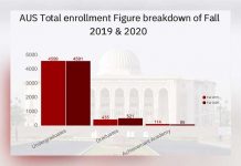 AUS admission figures up despite pandemic, move to online teaching