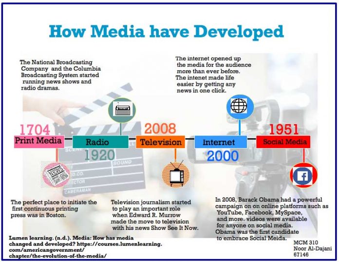 Media Development Timeline | MCM MEDIA HUB