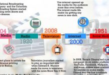 Media Development Timeline