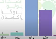 Polio Cases in Pakistan