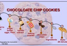 How to make chocolate chip cookies