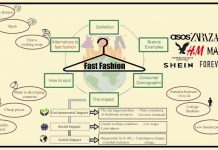 Fast Fashion