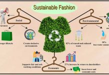The perceived impacts of a shift toward sustainable fashion