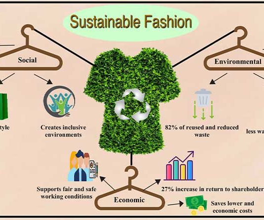 The perceived impacts of a shift toward sustainable fashion
